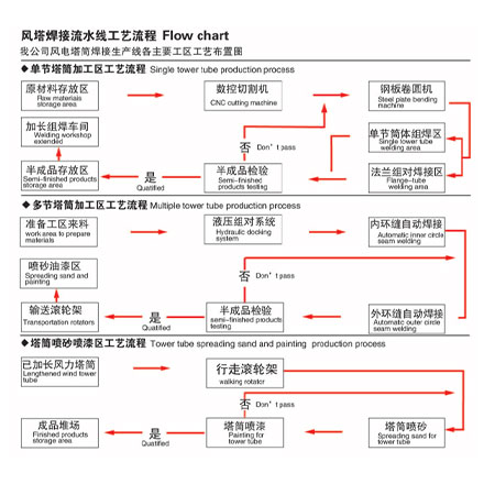 风力塔筒全套生产线